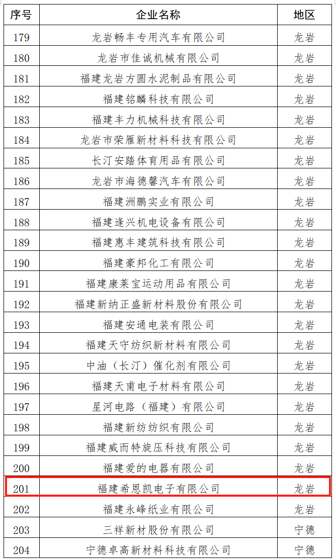 Fujian CNK Electronics, 지속 가능한 강점을 강조하며 Fujian 지방 녹색 공장 목록에 선정