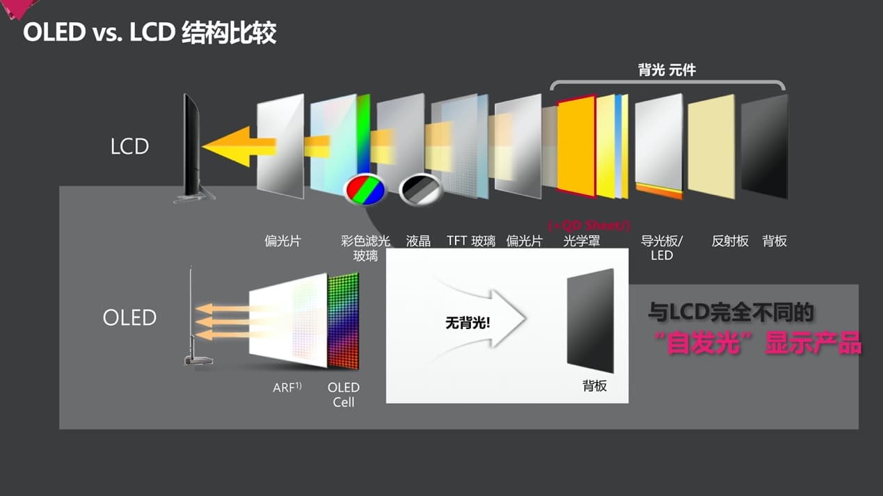 디스플레이 기술 전쟁: LED, LCD, OLED의 현재와 미래